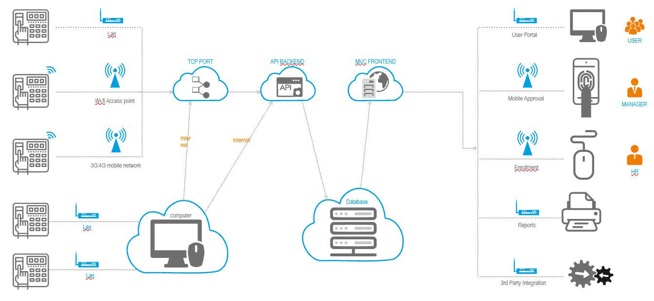 Minop Attendance System User Guide Illustration